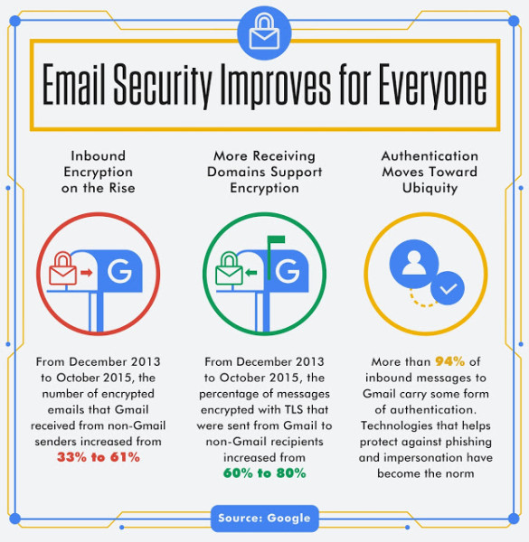 Gmail посоветует пользователям использовать защищенное соединение
