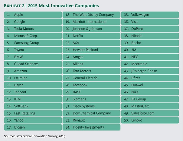 Самые инновационные компании в мире