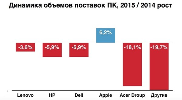 Маркетологи увидели серьезный спад глобальных продаж персональных компьютеров