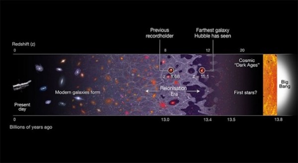 «Хаббл» приблизил к Земле самую далекую галактику