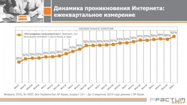 Проникновение интернета в государстве Украина в первый раз превысило 60%