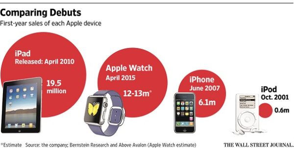 Спрос на Apple Watch вдвое превысил дебютные продажи iPhone
