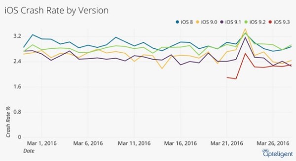 IOS 9.3 оказалась самой размеренной версией за долгий период времени