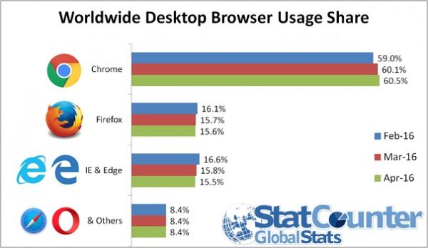 Firefox впервые стал популярнее браузера Internet Explorer