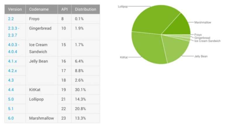 Доля Android 6.0 достигла 13,3%