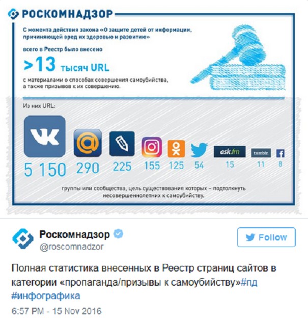 Роскомнадзор удалил не менее 13 тыс. страниц о самоубийстве из интернета