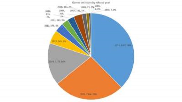 38% всех игр Steam было выпущено в следующем году