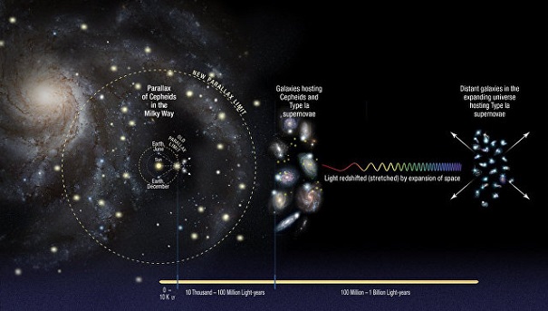 Вселенная расширяется со скоростью 72 километра за секунду на парсек — Ученые