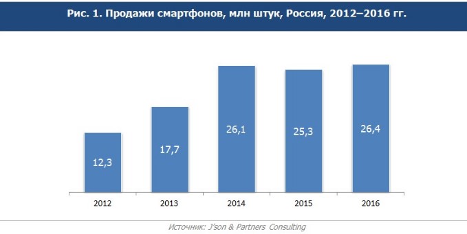 Исследование: российский рынок смартфонов в 2016 году вырос на 4,4%