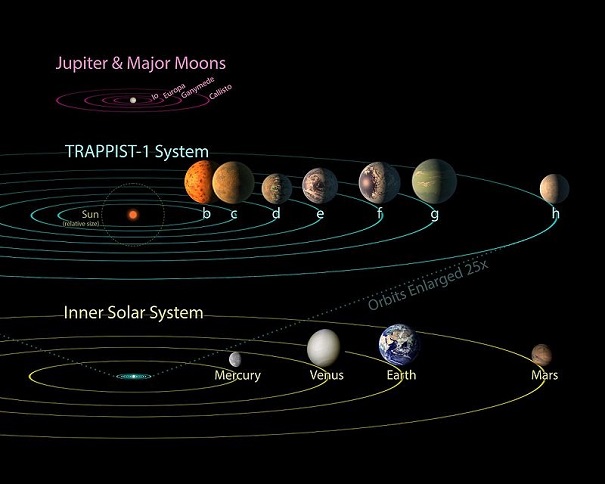 В NASA проинформировали о новейшей звездной системе с потенциально обитаемыми планетами