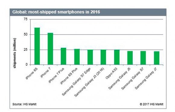 Смартфоны Samsung заняли пять мест в десятке самых популярных аппаратов, но первые четыре удерживает Apple