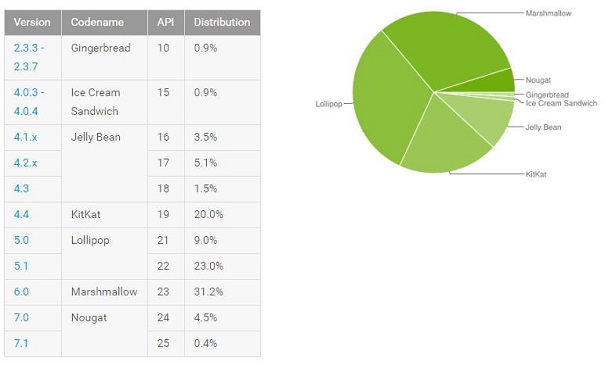 Статистика андроид в середине весны 2017: Nougat занимает всего 4.9%