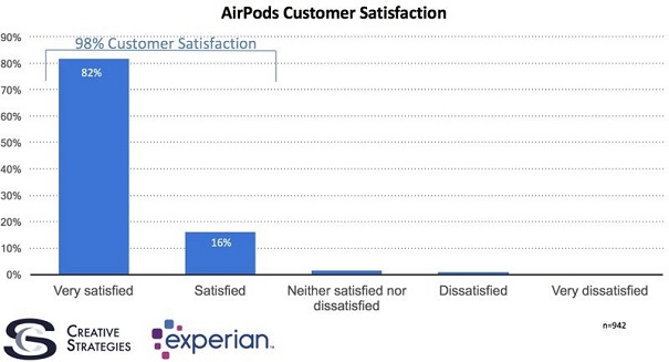 Основное большенство пользователей Apple AirPods осталось довольно покупкой