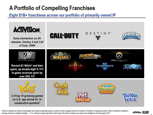 Overwatch принесла холдингу Activision Blizzard млрд долларов