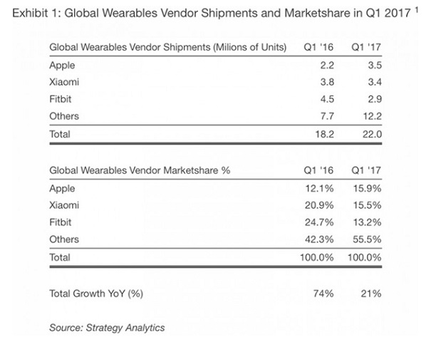 Apple вырвалась в лидеры рынка носимой электроники