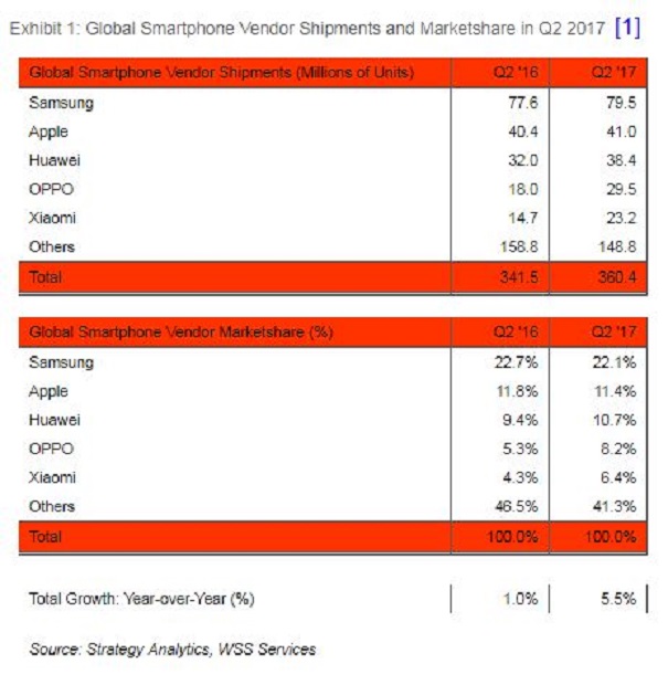 Samsung, Apple и Huawei остаются лидерами мирового рынка телефонов