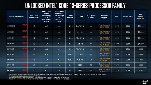 Стали известны характеристики линейки процессоров Intel Core X