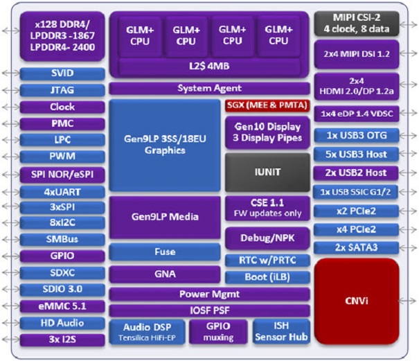 Intel family. Intel Gemini Lake. Goldmont Plus архитектура процессора. Intel Gemini Lake Family. Архитектура Gemini Lake refresh.