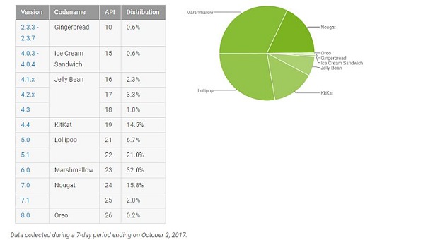 Андроид 8.0 Oreo установлен на 0.2% устройств