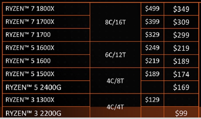 AMD понижает цены на десктопные процессоры