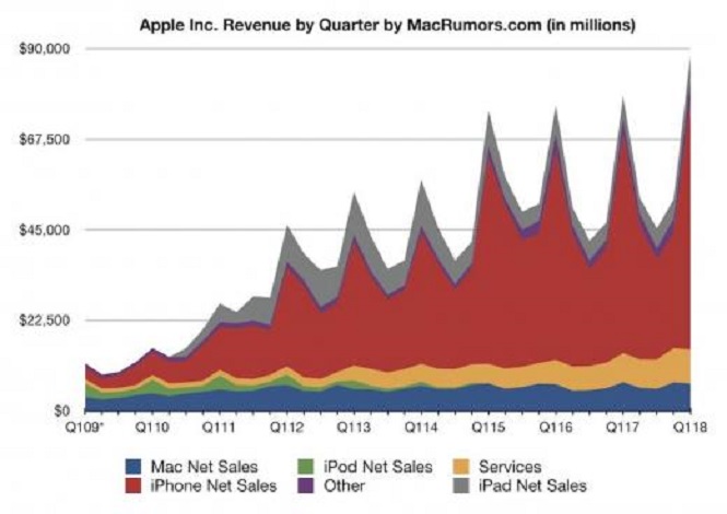 Прибыль Apple увеличилась на 13%