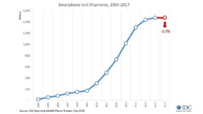 Самсунг сохранил лидерство продаж телефонов в течении прошлого года