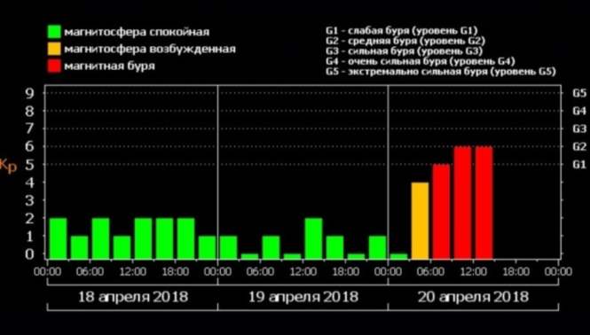 На Землю обрушилась нежданная магнитная буря