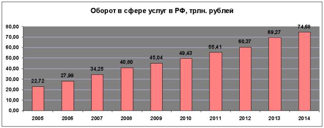 Рост активности в сфере услуг РФ ускорился весной