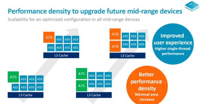 ARM анонсировала процессорное ядро Cortex-A76 и графику Mali-G76