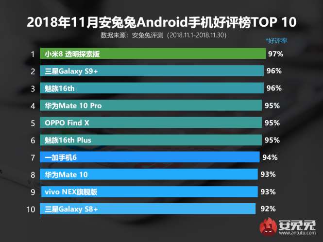 Составлен рейтинг самых известных в 2018-ом году Android-смартфонов
