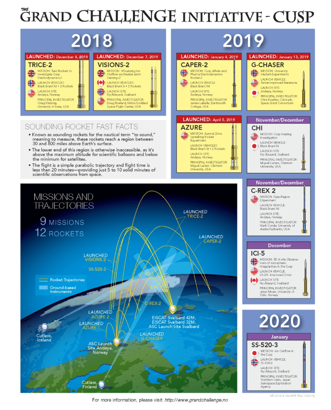 NASA отправляет на полюс 12 ракет с загадочной миссией. Переворот полюсов уже близко?