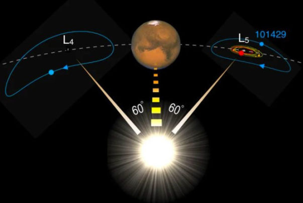 Изображение Марса и троянов; 101429 - синяя точка, обведенная вокруг L5. (Изображение предоставлено AOP)