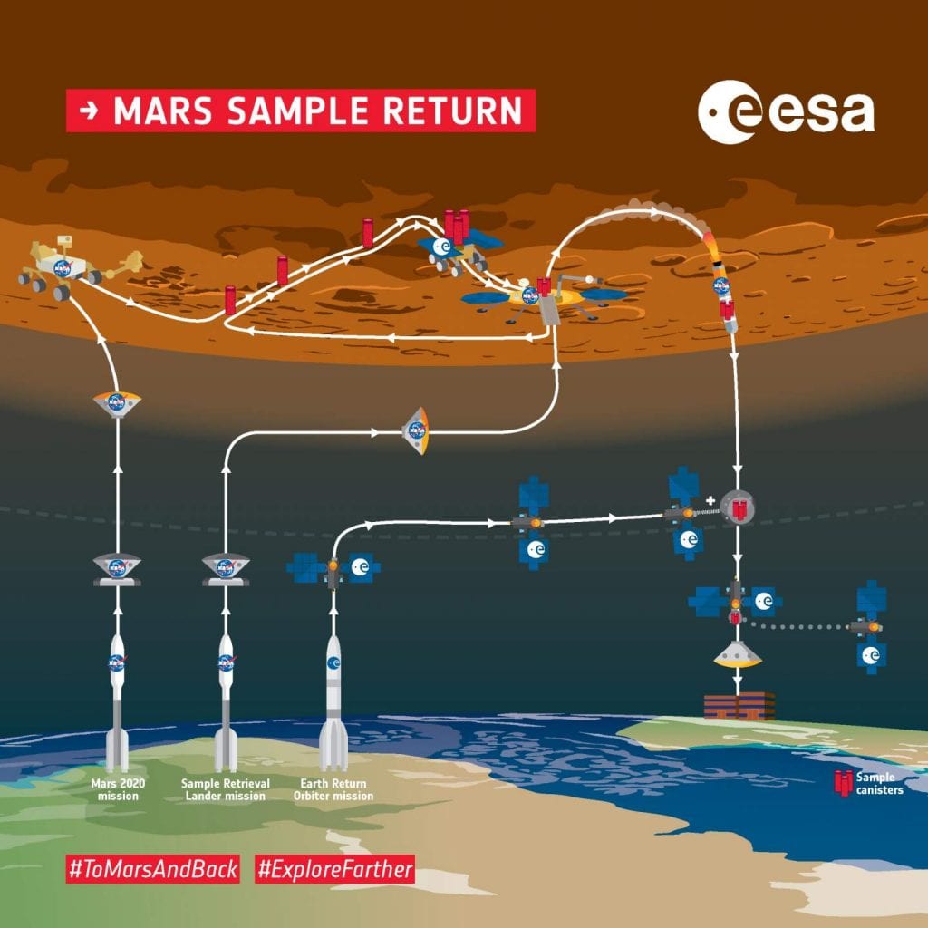 Стратегия кампании ЕКА по возвращению пробы с Марса через несколько лет. Предоставлено: Европейское космическое агентство.
