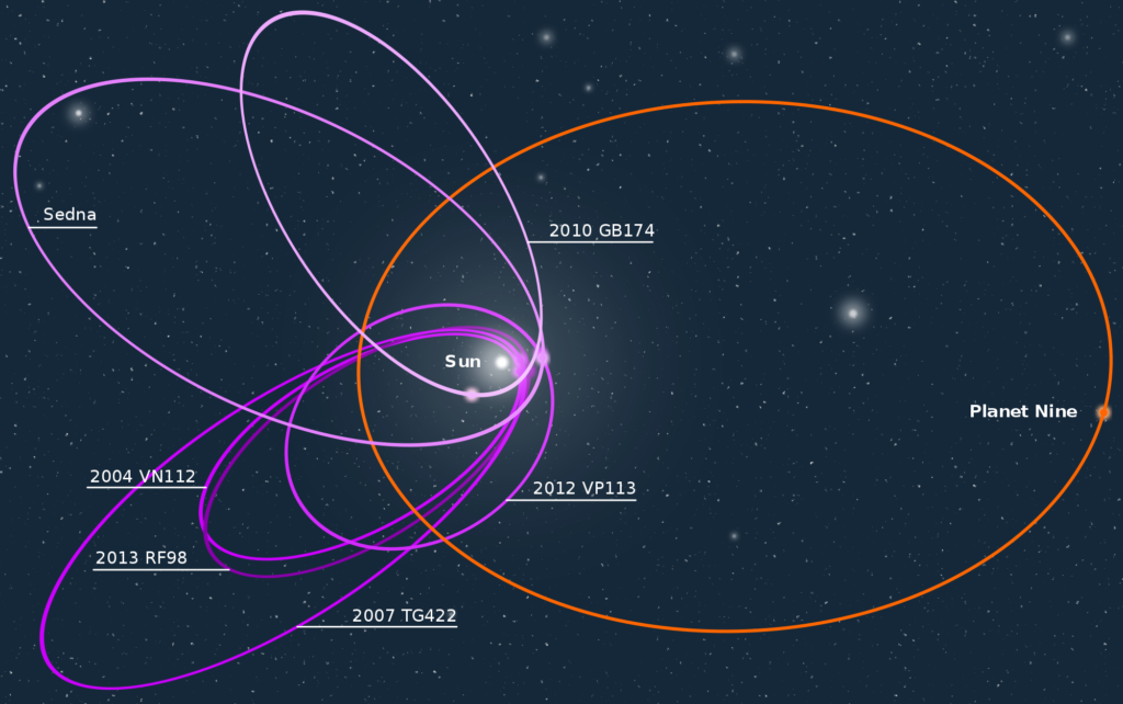 Предполагаемая орбита девятой планеты (выделена красным) вместе с некоторыми аномальными орбитами транснептуновых объектов (фиолетовая). Предоставлено: MagentaGreen, Викимедиа.