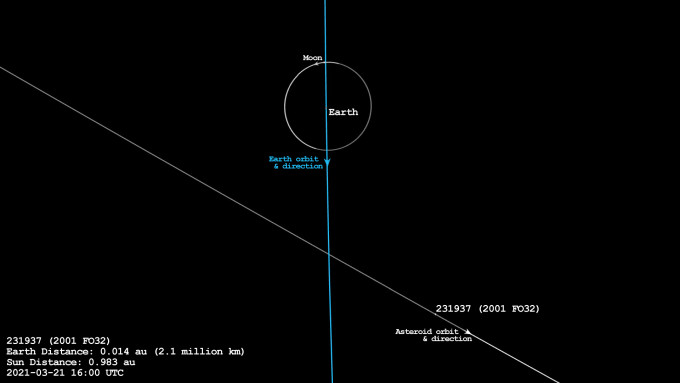 Самый крупный и самый быстрый из известных астероидов в 2021 году состоится 21 марта