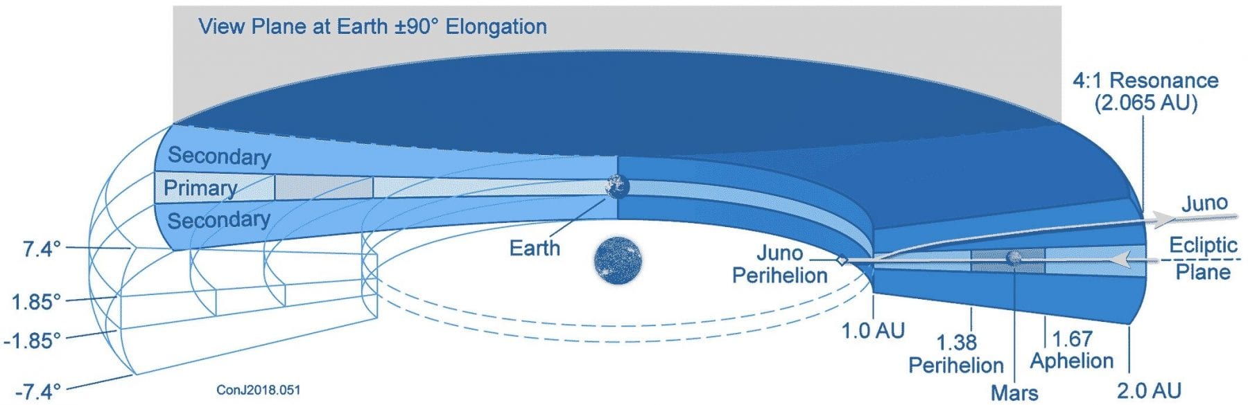 Смоделированное распределение межпланетной пыли по данным Juno. Предоставлено: Джон Лейф Йоргенсен и др. / Журнал геофизических исследований: планеты, 2021 г.
