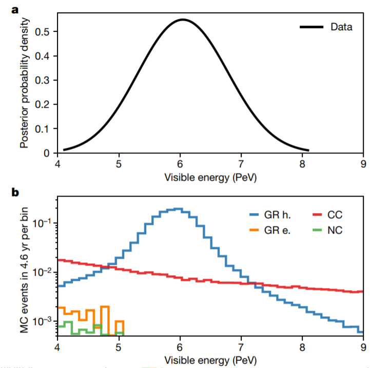 а) распределение вероятностей кажущейся энергии обнаруженного каскада частиц. б) энергетическая зависимость возможного количества регистрируемых нейтрино в зависимости от канала его взаимодействия с веществом. Предоставлено: The IceCube Collaboration / Nature, 2021 г.