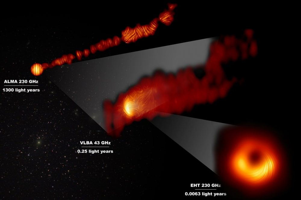 Сверхмассивная черная дыра M87 и джет, видимый здесь с трех расстояний в поляризованном свете. Предоставлено: EHT Collaboration; Обсерватория ALMA (ESO Astronomy / NAOJ / NRAO), Годди и др .; ВЛБА (НРАО), Кравченко и др .; JC Algaba, I. Martí-Vidal