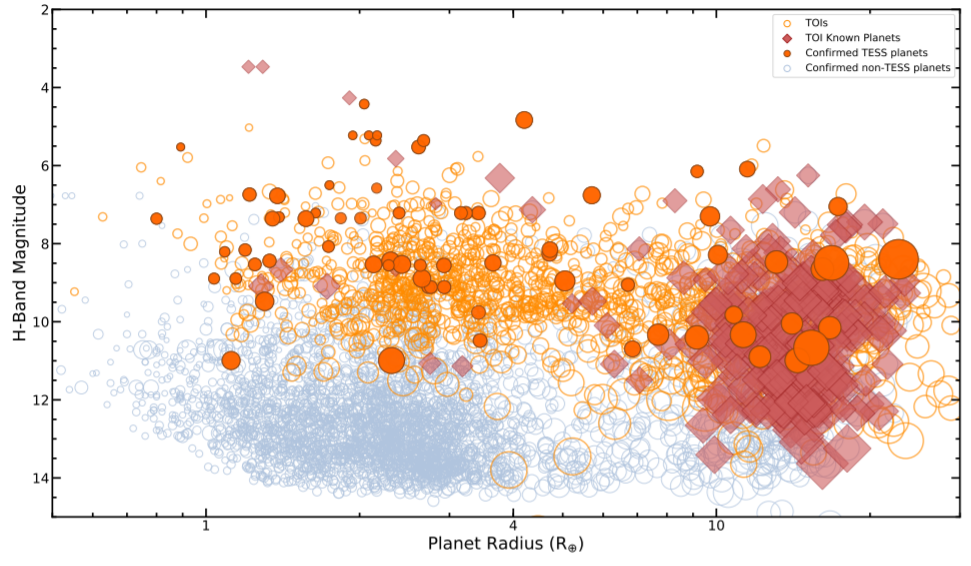 Экзопланеты, обнаруженные Тесс в "Радиус планеты - расстояние до родительской звезды" диаграмма. Предоставлено: Наталья М. Герреро и др. / arXiv: 2103.12538v2