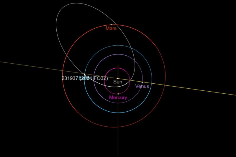 Вот иллюстрация орбиты астероида 2001 FO32, который приблизится к Земле 21 марта. Он имеет необычно вытянутую орбиту, а один оборот вокруг Солнца занимает 810 дней. Предоставлено: НАСА / Лаборатория реактивного движения.
