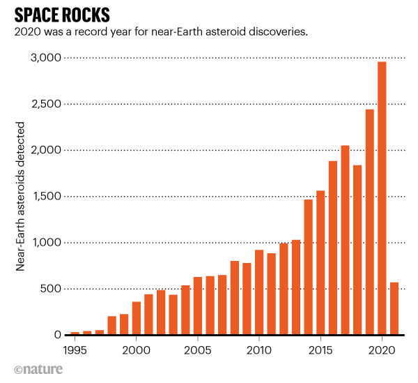 Рекордное количество астероидов, пролетевших мимо Земли в 2020 году
