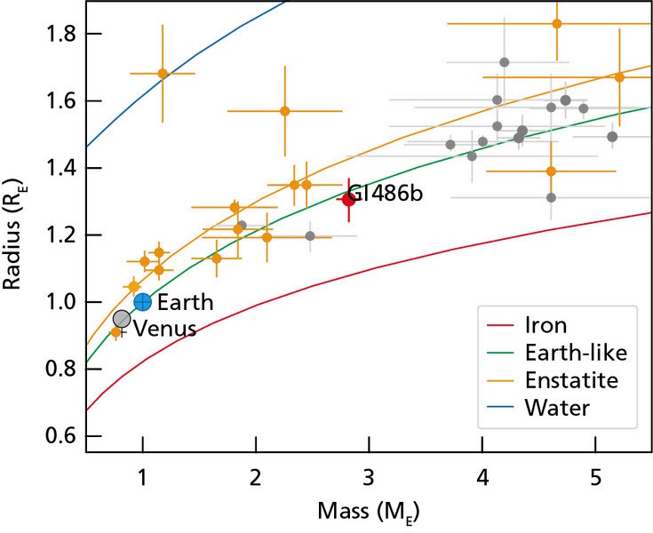 На этой диаграмме показано, насколько близка суперземля Gliese 486b к планетам земной группы. Предоставлено: MPIA Graphics; Трифонов и др., 2021 г.