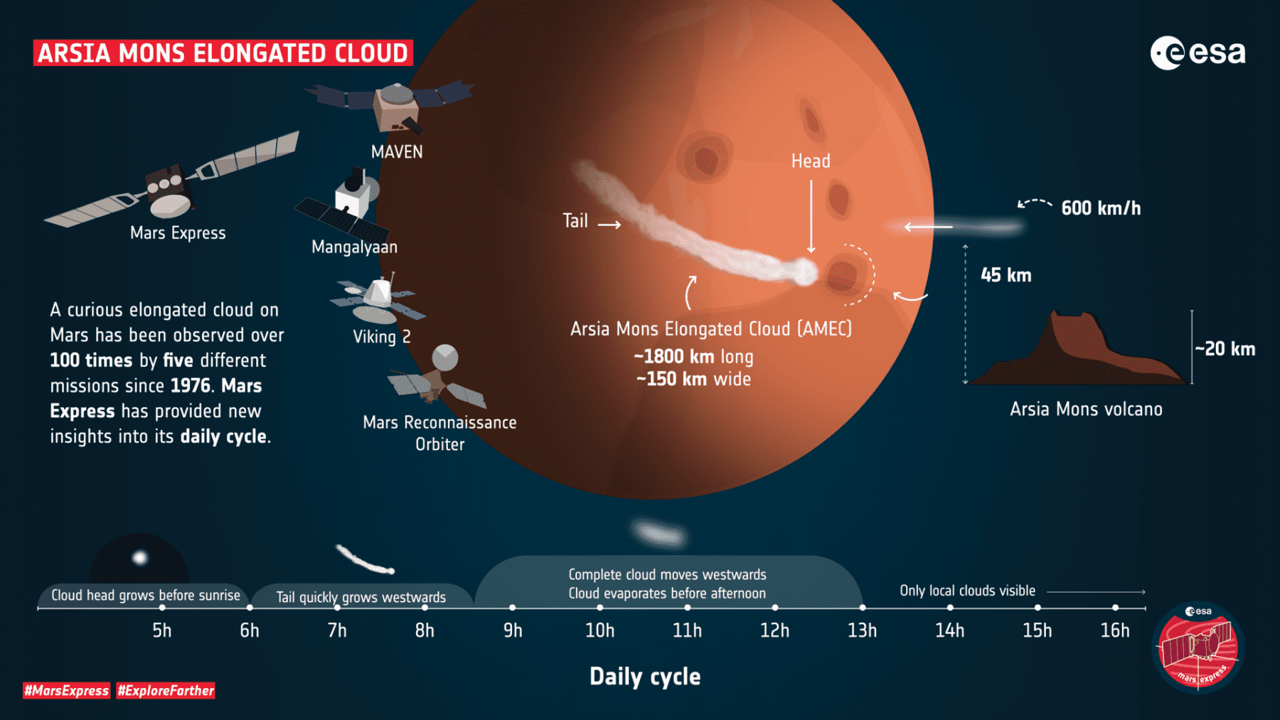Иллюстрация ЕКА, объясняющая марсианское облако. Предоставлено: ESA.
