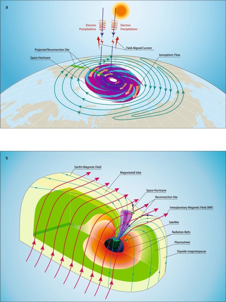 На рисунке A схематически показан космический ураган в северной полярной ионосфере. Иллюстрация B показывает схематическое изображение магнитосферы, когда это произошло в 3D. Предоставлено: Цин-Хе Чжан, Шаньдунский университет.