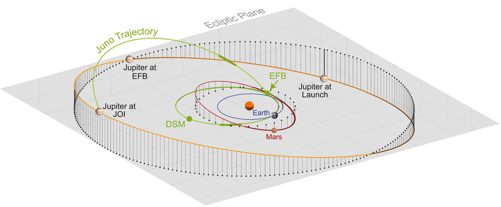 Траектория движения "Юнона" с момента запуска (август 2011 г.) до выхода на орбиту вокруг Юпитера (июль 2016 г.). Предоставлено: Джон Лейф Йоргенсен и др. / Журнал геофизических исследований: планеты, 2021 г.