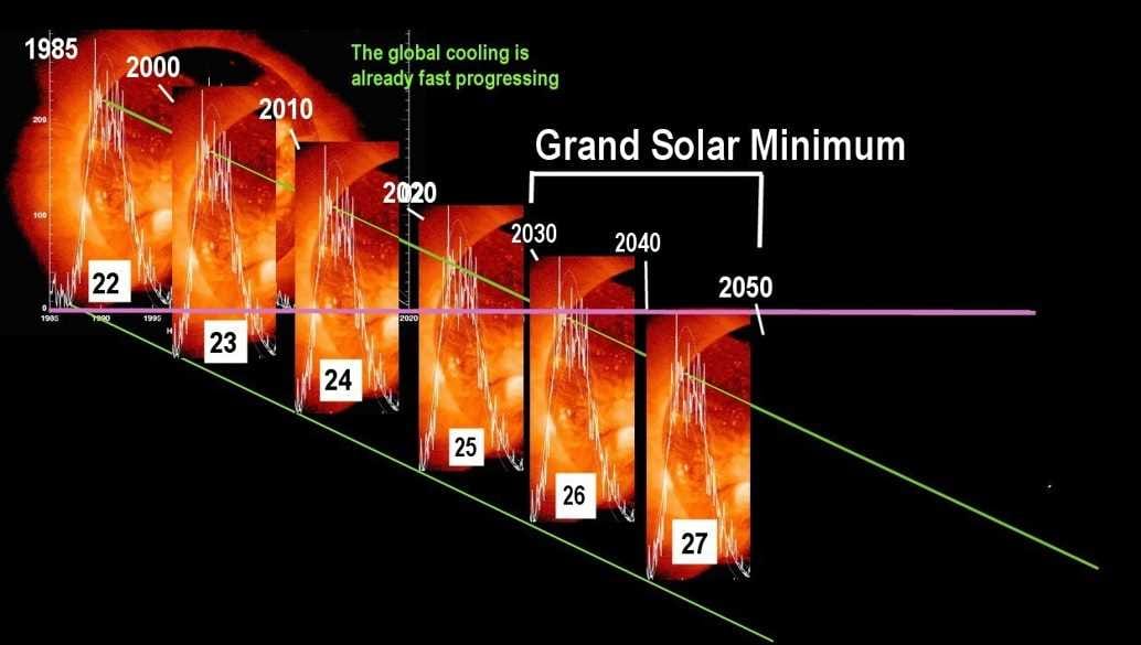 Большой солнечный минимум опустошит Землю до 2070 года