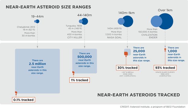 График, показывающий количество и размер околоземных астероидов, известных в настоящее время науке.