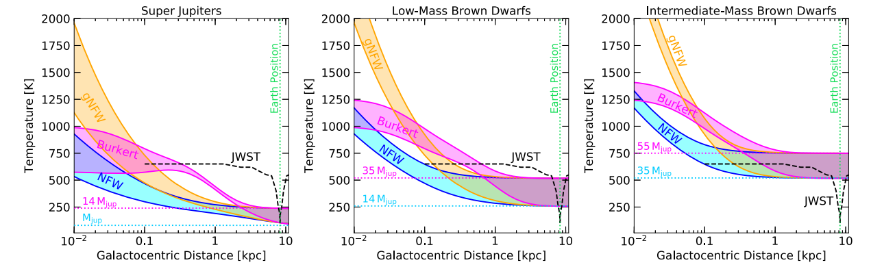 Результаты моделирования температуры газовых гигантов и коричневых карликов малых и средних масс для трех различных профилей распределения темной материи в галактическом гало в зависимости от удаленности объекта от центра галактики. Цветные пунктирные линии - температура без учета темной материи. JWST - Нижний предел возможностей записи космической обсерватории Джеймса Уэбба. Предоставлено: Ребекка Лин и Юрий Смирнов / Physical Review Letters, 2021 г.