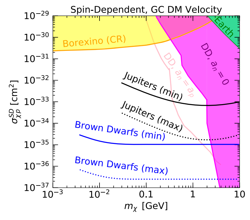 Возможные ограничения на сечение рассеяния темных частиц протоном в зависимости от их массы при наблюдении за температурой коричневых карликов (синие линии) и газовых гигантов (черные линии). Предоставлено: Ребекка Лин и Юрий Смирнов / Physical Review Letters, 2021 г.