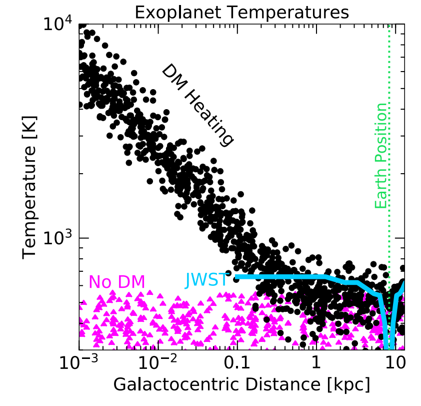 Результаты моделирования температуры известных экзопланет с учетом и без учета нагрева за счет аннигиляции темной материи на разных расстояниях от центра галактики. Предоставлено: Ребекка Лин и Юрий Смирнов / Physical Review Letters, 2021 г.